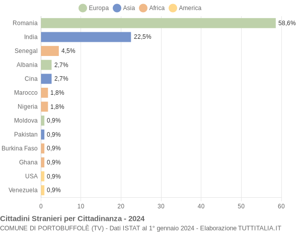 Grafico cittadinanza stranieri - Portobuffolè 2024