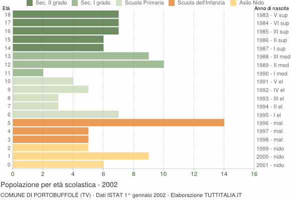 Grafico Popolazione in età scolastica - Portobuffolè 2002