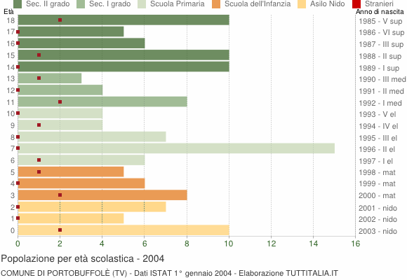 Grafico Popolazione in età scolastica - Portobuffolè 2004