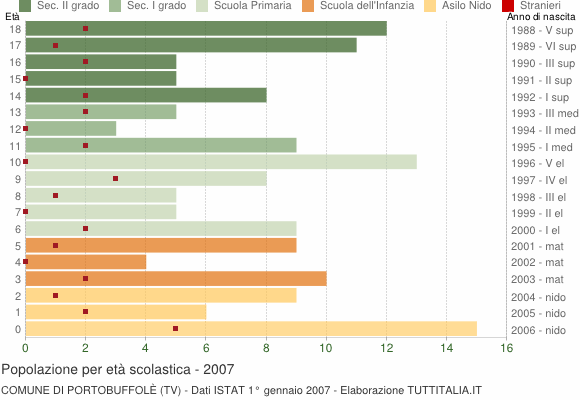 Grafico Popolazione in età scolastica - Portobuffolè 2007