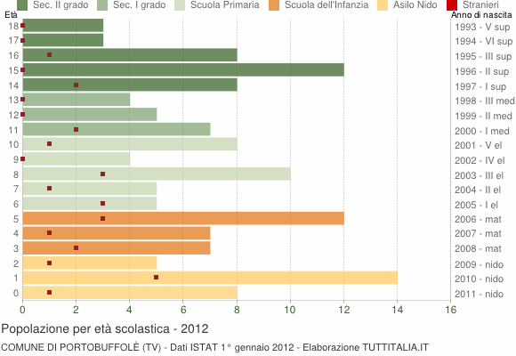 Grafico Popolazione in età scolastica - Portobuffolè 2012