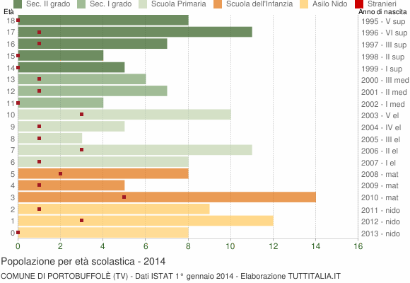 Grafico Popolazione in età scolastica - Portobuffolè 2014