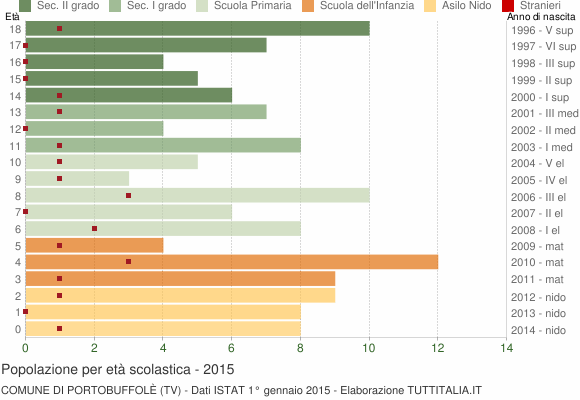Grafico Popolazione in età scolastica - Portobuffolè 2015