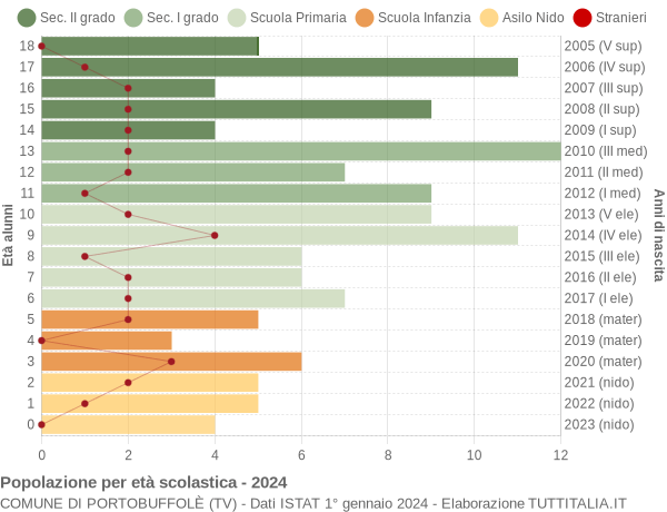 Grafico Popolazione in età scolastica - Portobuffolè 2024