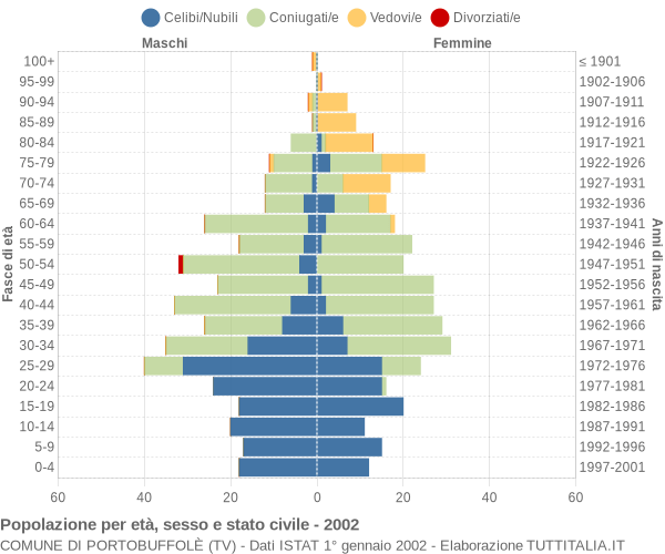 Grafico Popolazione per età, sesso e stato civile Comune di Portobuffolè (TV)