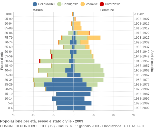 Grafico Popolazione per età, sesso e stato civile Comune di Portobuffolè (TV)