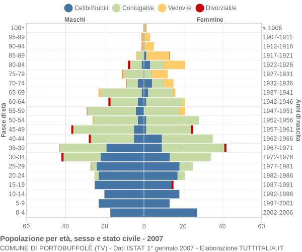 Grafico Popolazione per età, sesso e stato civile Comune di Portobuffolè (TV)