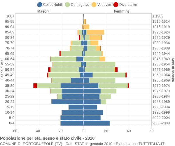 Grafico Popolazione per età, sesso e stato civile Comune di Portobuffolè (TV)