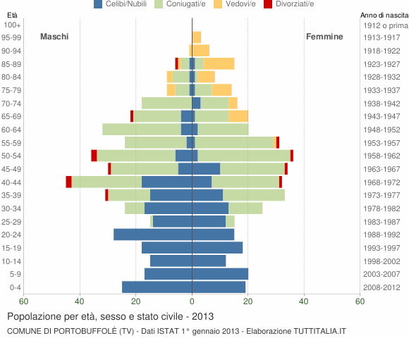 Grafico Popolazione per età, sesso e stato civile Comune di Portobuffolè (TV)