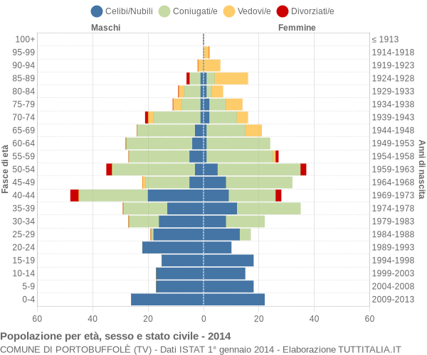 Grafico Popolazione per età, sesso e stato civile Comune di Portobuffolè (TV)