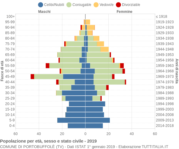 Grafico Popolazione per età, sesso e stato civile Comune di Portobuffolè (TV)