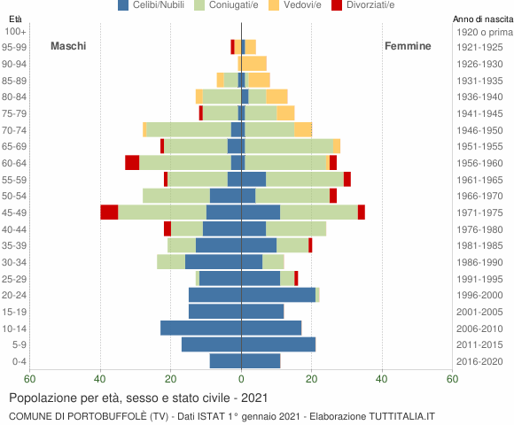 Grafico Popolazione per età, sesso e stato civile Comune di Portobuffolè (TV)
