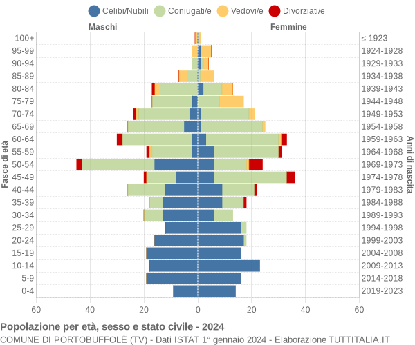 Grafico Popolazione per età, sesso e stato civile Comune di Portobuffolè (TV)