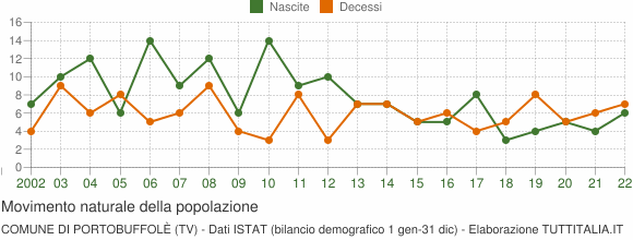 Grafico movimento naturale della popolazione Comune di Portobuffolè (TV)