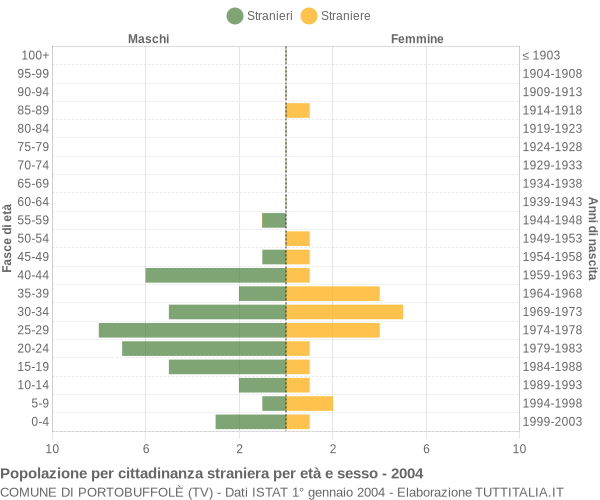 Grafico cittadini stranieri - Portobuffolè 2004
