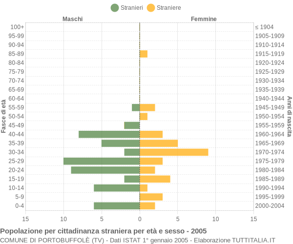 Grafico cittadini stranieri - Portobuffolè 2005