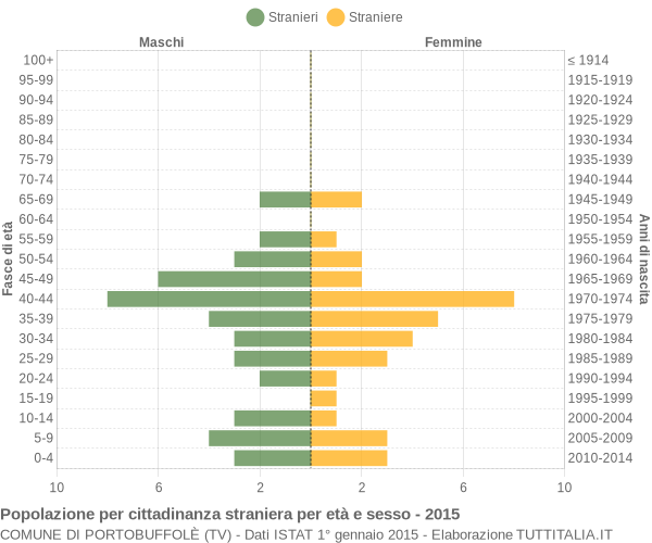 Grafico cittadini stranieri - Portobuffolè 2015