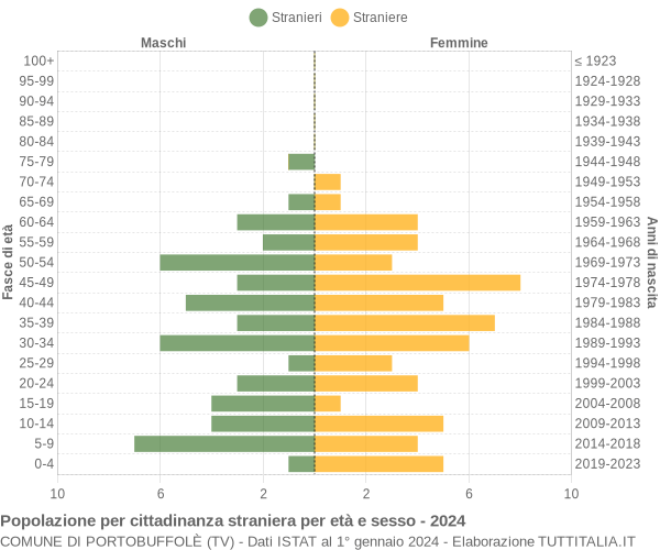 Grafico cittadini stranieri - Portobuffolè 2024