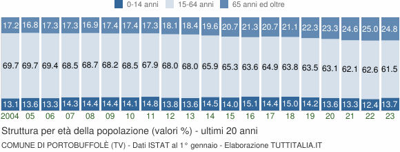 Grafico struttura della popolazione Comune di Portobuffolè (TV)