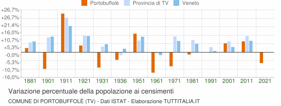 Grafico variazione percentuale della popolazione Comune di Portobuffolè (TV)