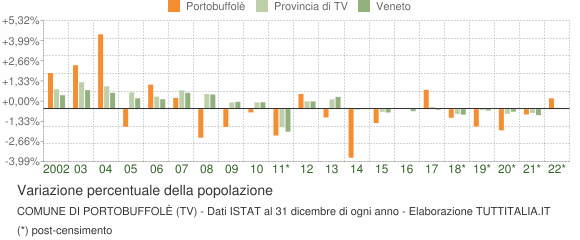 Variazione percentuale della popolazione Comune di Portobuffolè (TV)