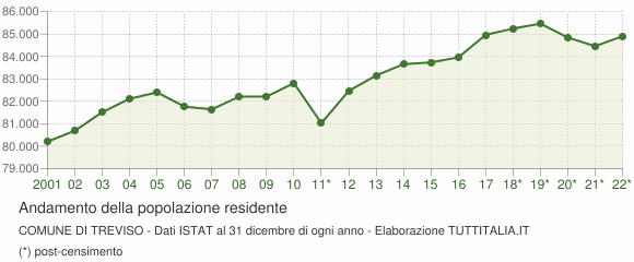 Andamento popolazione Comune di Treviso