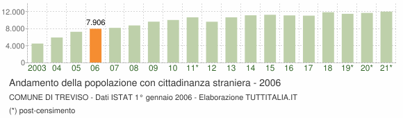 Grafico andamento popolazione stranieri Comune di Treviso