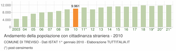 Grafico andamento popolazione stranieri Comune di Treviso