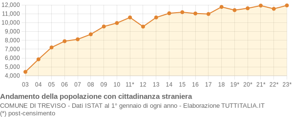 Andamento popolazione stranieri Comune di Treviso