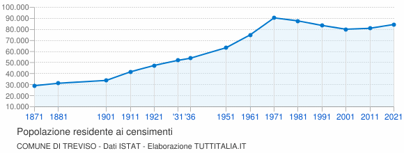 Grafico andamento storico popolazione Comune di Treviso