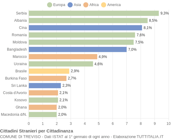 Grafico cittadinanza stranieri - Treviso 2010