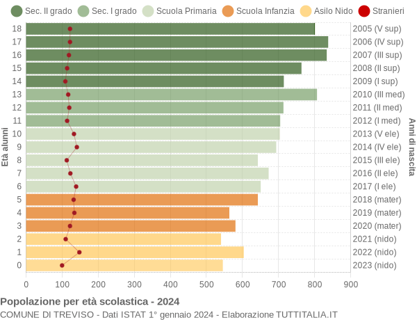 Grafico Popolazione in età scolastica - Treviso 2024