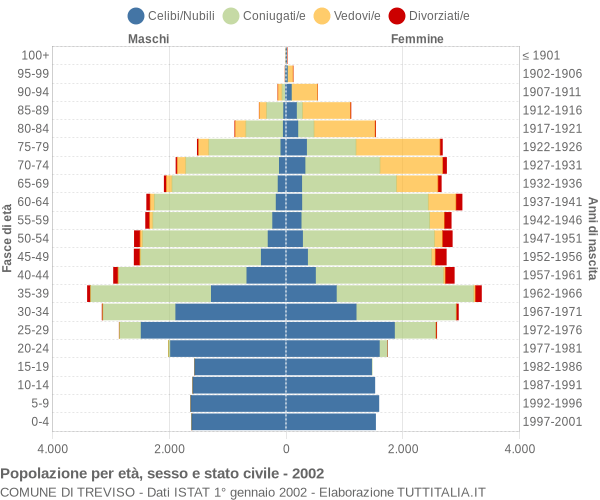 Grafico Popolazione per età, sesso e stato civile Comune di Treviso