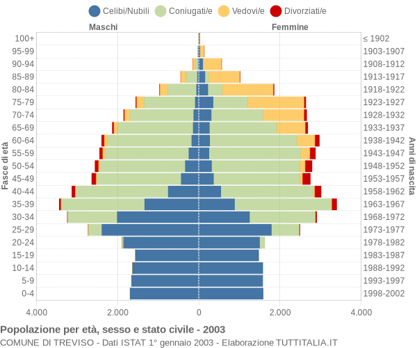 Grafico Popolazione per età, sesso e stato civile Comune di Treviso