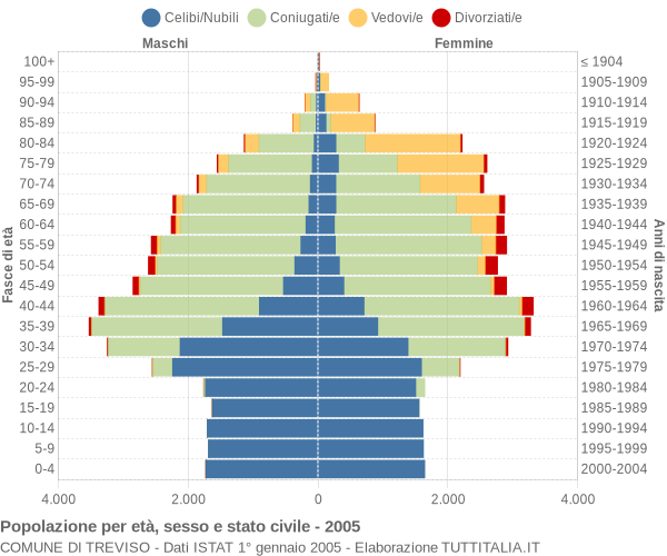 Grafico Popolazione per età, sesso e stato civile Comune di Treviso