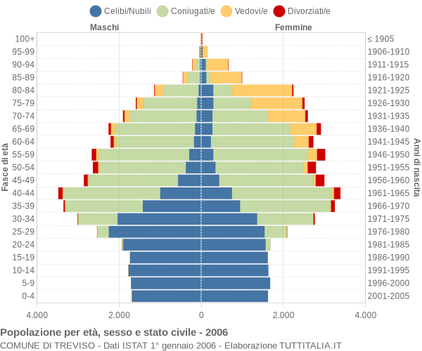 Grafico Popolazione per età, sesso e stato civile Comune di Treviso