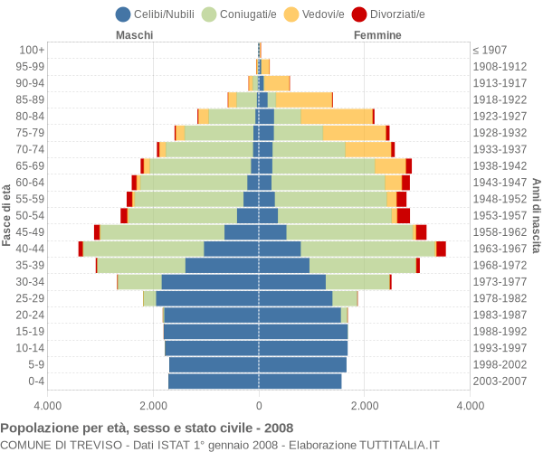 Grafico Popolazione per età, sesso e stato civile Comune di Treviso