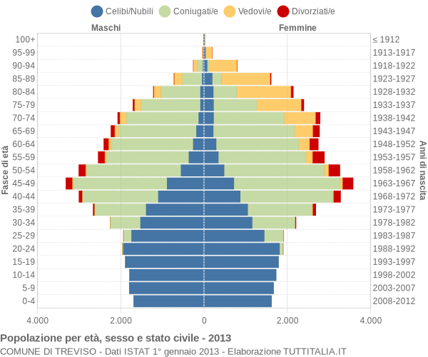 Grafico Popolazione per età, sesso e stato civile Comune di Treviso