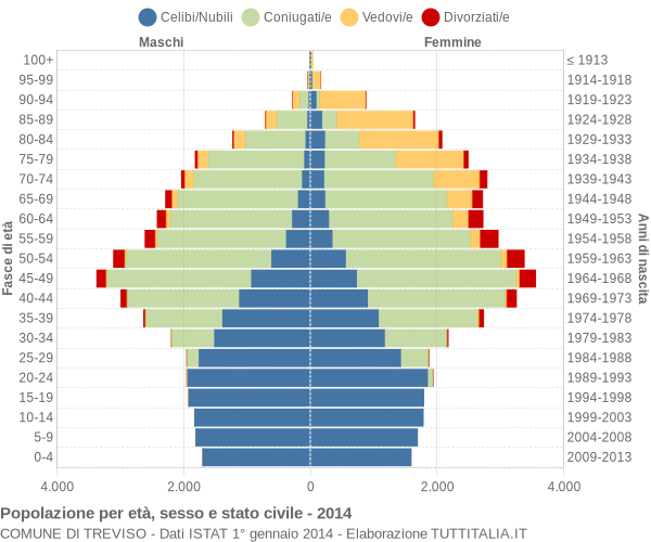 Grafico Popolazione per età, sesso e stato civile Comune di Treviso