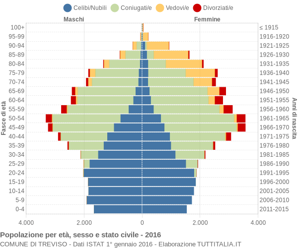 Grafico Popolazione per età, sesso e stato civile Comune di Treviso