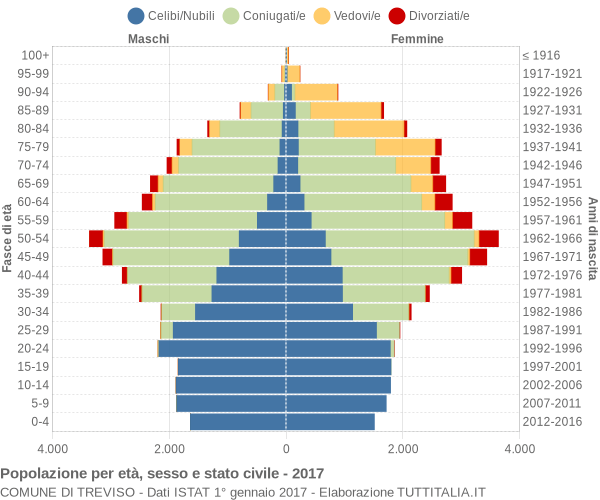 Grafico Popolazione per età, sesso e stato civile Comune di Treviso