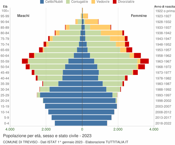 Grafico Popolazione per età, sesso e stato civile Comune di Treviso