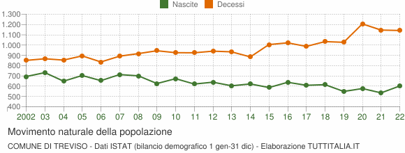 Grafico movimento naturale della popolazione Comune di Treviso