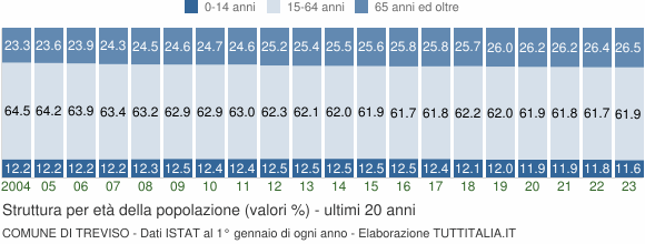 Grafico struttura della popolazione Comune di Treviso