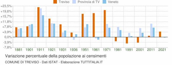 Grafico variazione percentuale della popolazione Comune di Treviso