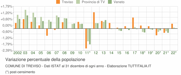 Variazione percentuale della popolazione Comune di Treviso