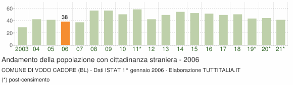 Grafico andamento popolazione stranieri Comune di Vodo Cadore (BL)