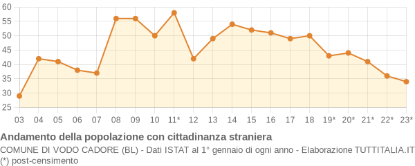 Andamento popolazione stranieri Comune di Vodo Cadore (BL)