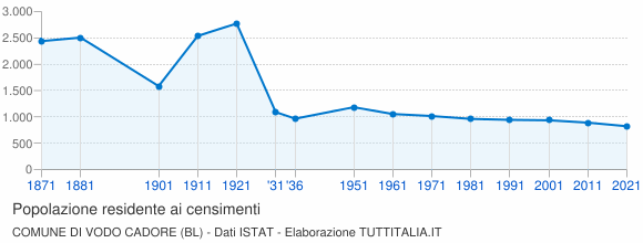 Grafico andamento storico popolazione Comune di Vodo Cadore (BL)