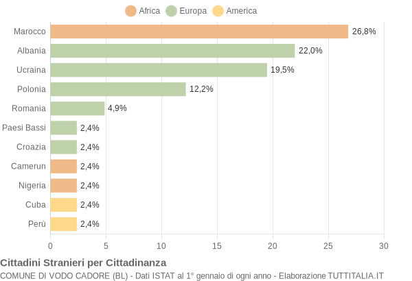 Grafico cittadinanza stranieri - Vodo Cadore 2005